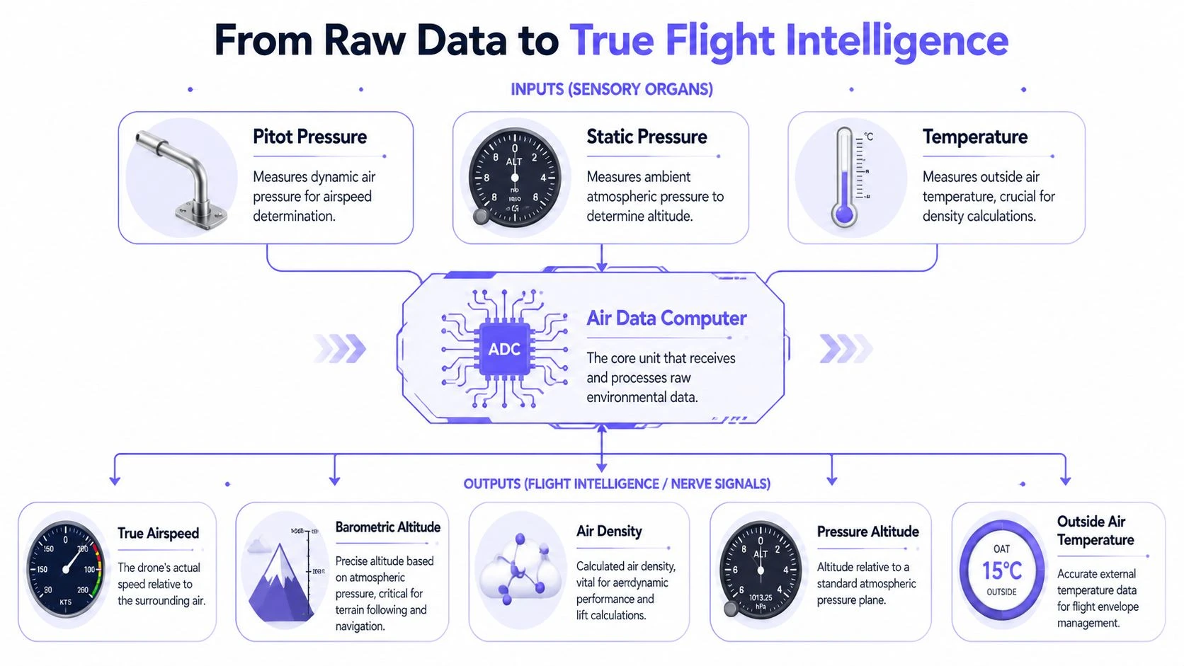 A diagram illustrating how an air data computer processes sensory inputs into flight intelligence data outputs.