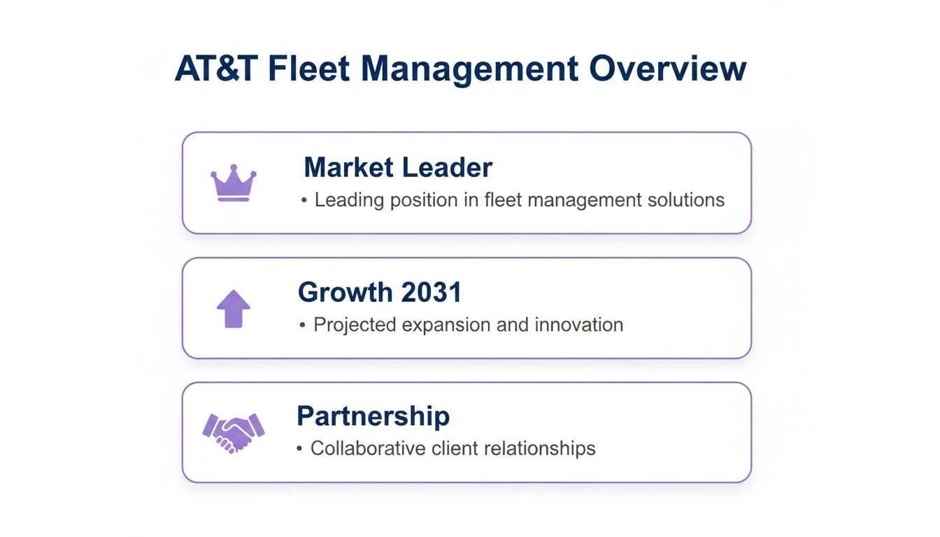 AT&T Fleet Management Overview highlighting Market Leader, Growth 2031, and Partnership strategies.