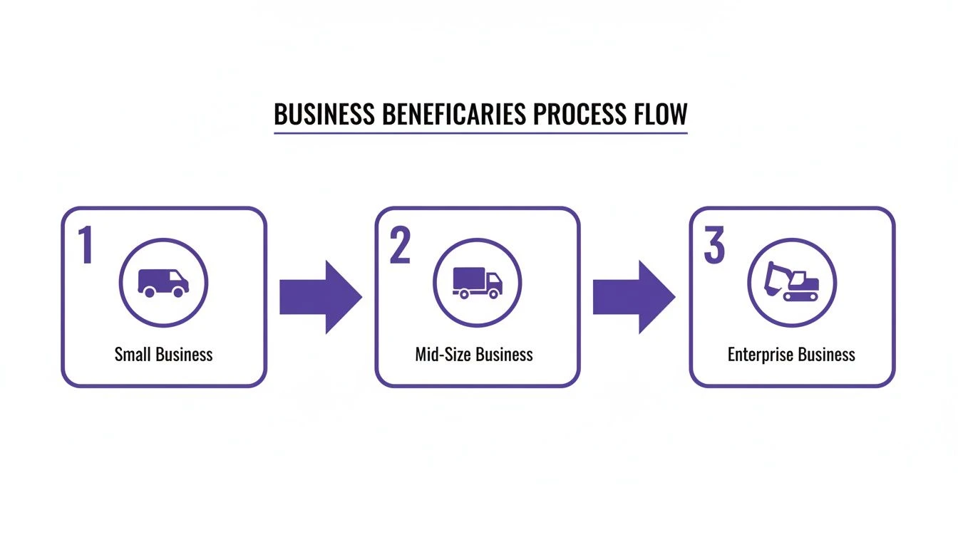 Process flow illustrating the progression from small, to mid-size, and enterprise businesses.