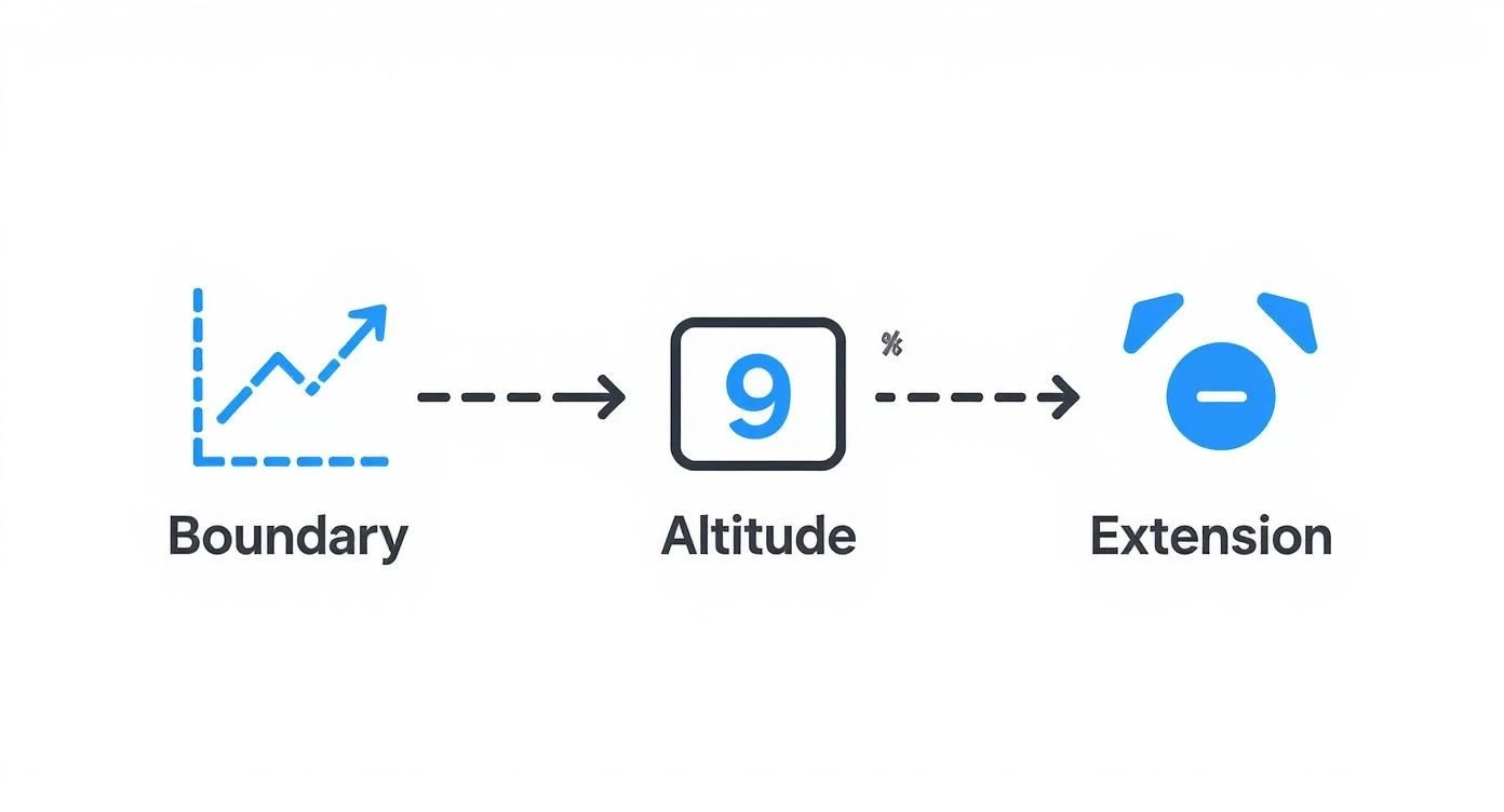 Diagram illustrating a sequential process from boundary to 9% altitude and then to extension.