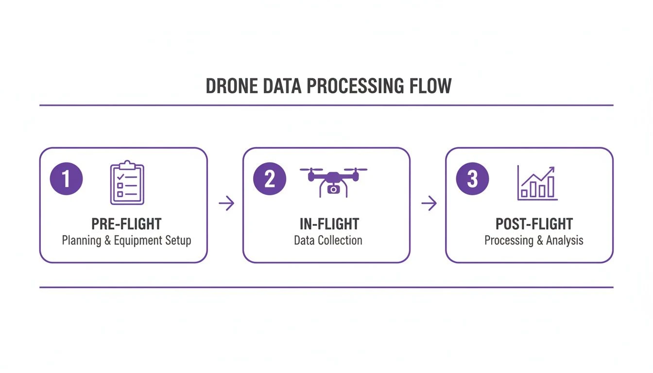 A diagram illustrates the 3-step drone data processing flow: pre-flight, in-flight, and post-flight stages.