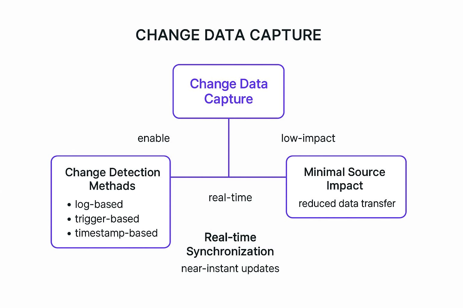 Infographic showing key data about Standardize Data Formats and Implement Schema Management