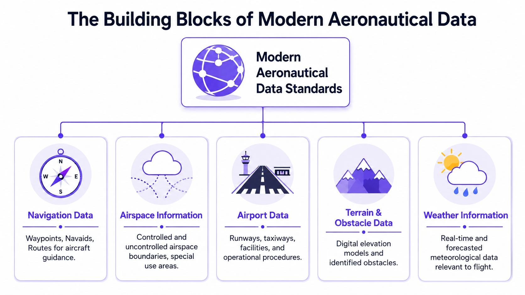 A diagram illustrating the building blocks of modern aeronautical data standards, including navigation, airspace, airports, terrain, and weather.