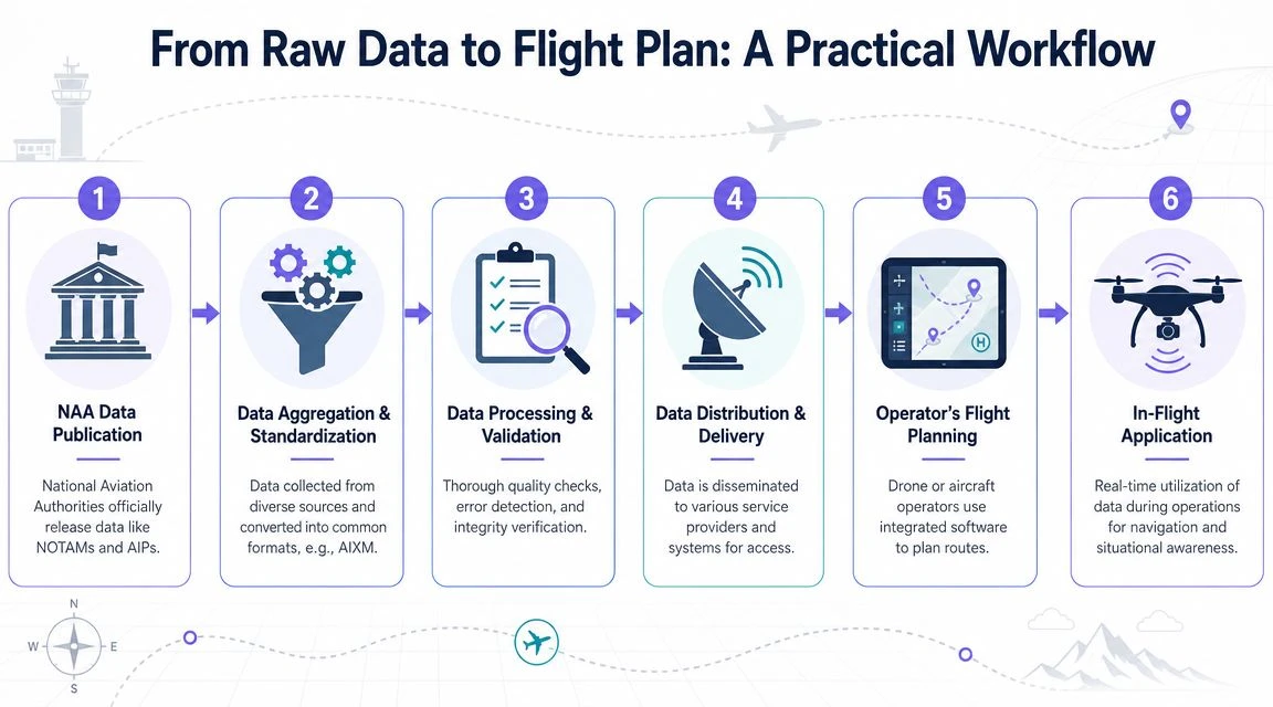 A six-step infographic showing the practical workflow of converting raw aeronautical data into a drone flight plan.