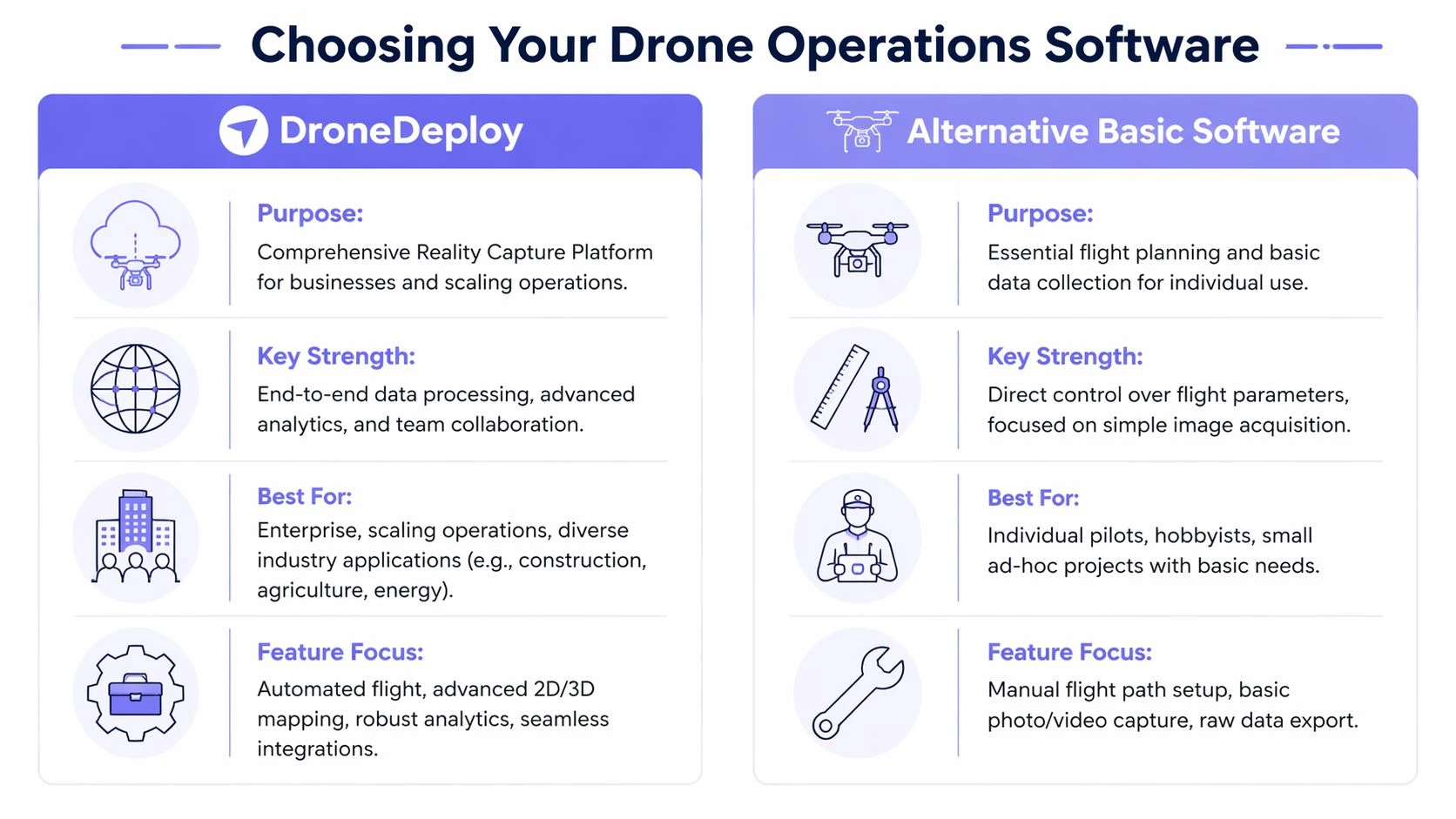A comparison chart outlining the differences between DroneDeploy enterprise software and alternative basic drone flight planning software.