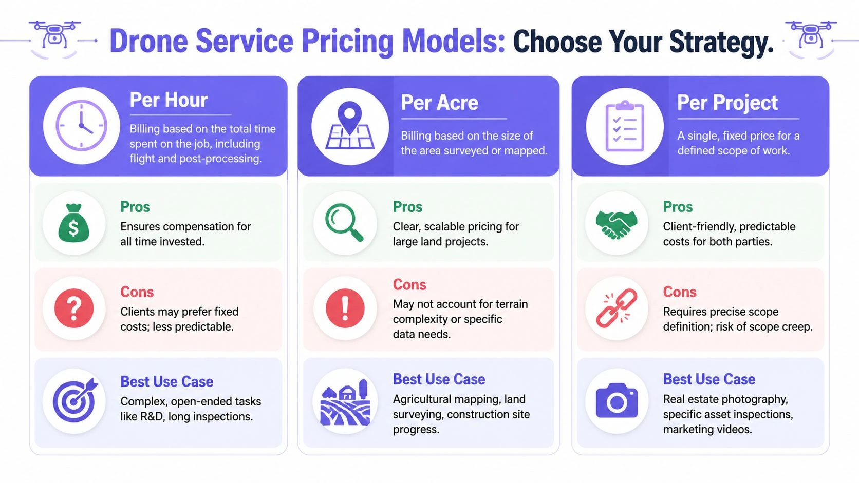 A comparison infographic showing three different drone service pricing models including hourly, per acre, and per project rates.