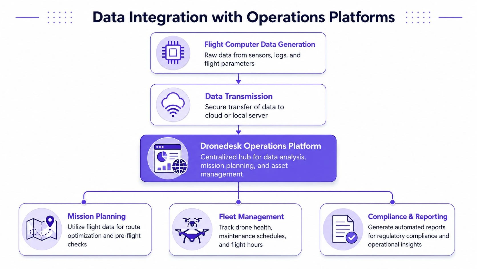 A diagram illustrating data integration with drone operations platforms, from flight data generation to mission management.