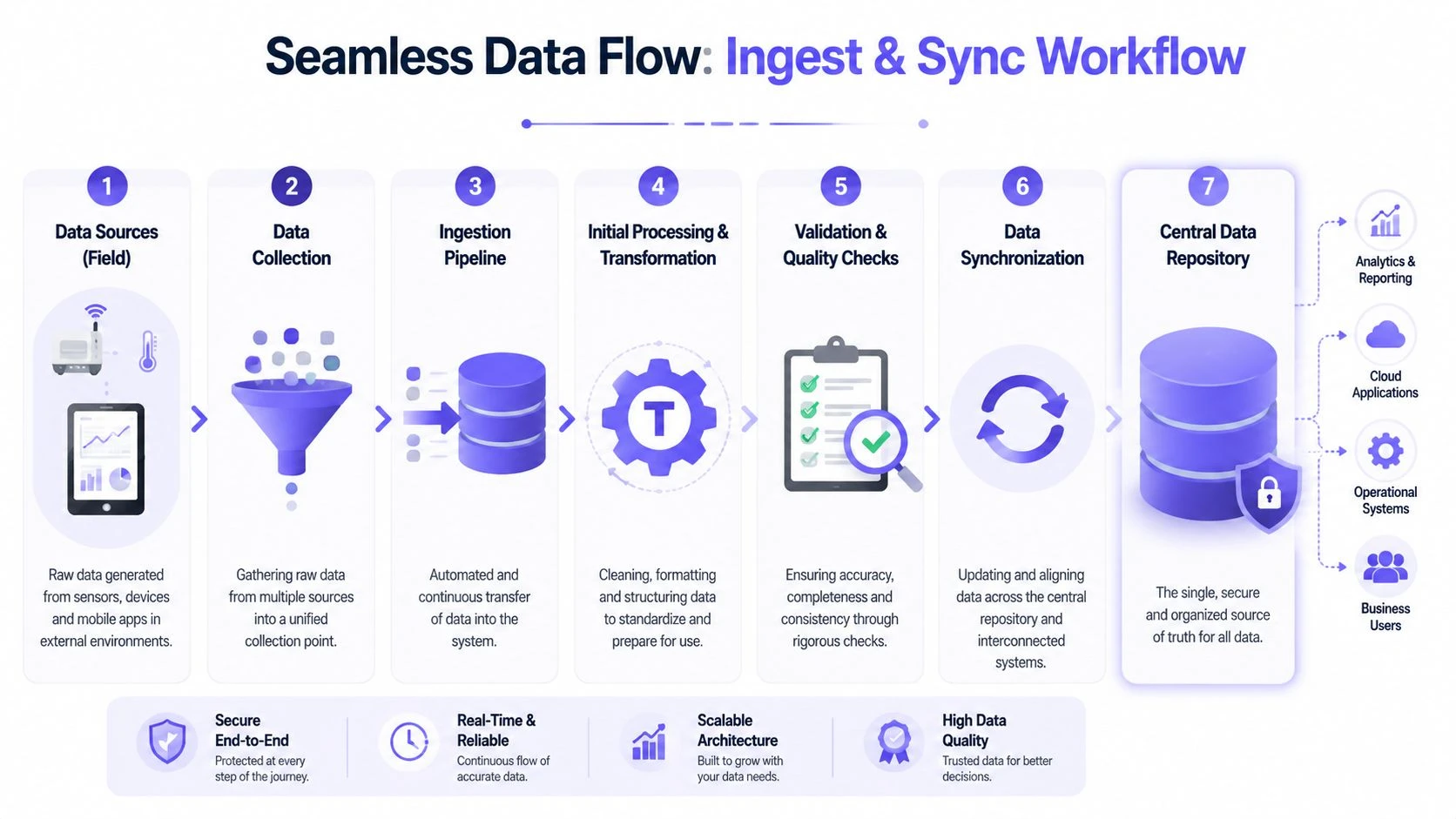 A diagram illustrating a seven-step data flow process from data sources to a central repository.