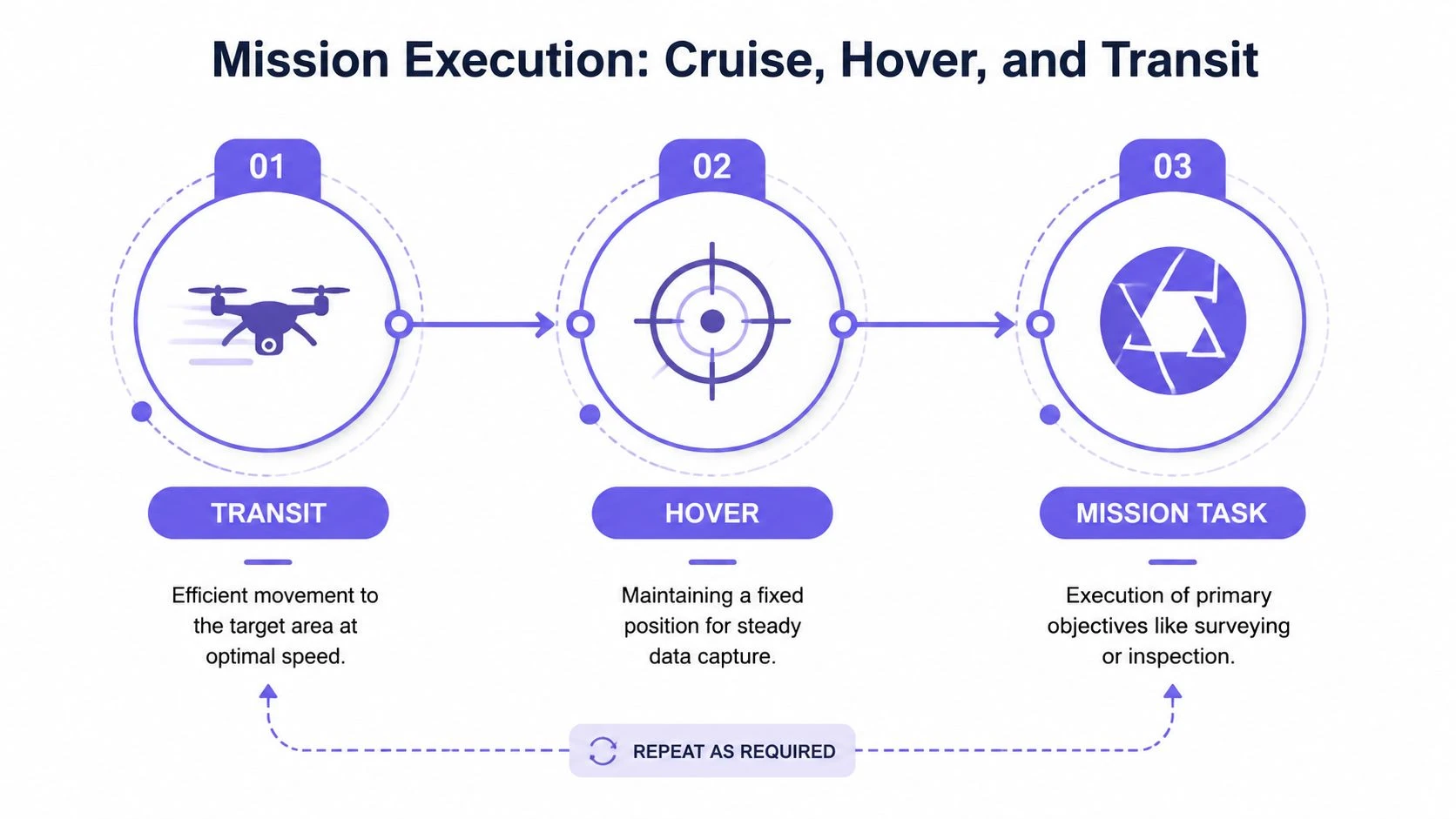 A diagram illustrating the three phases of drone mission execution: transit, hover, and mission task.