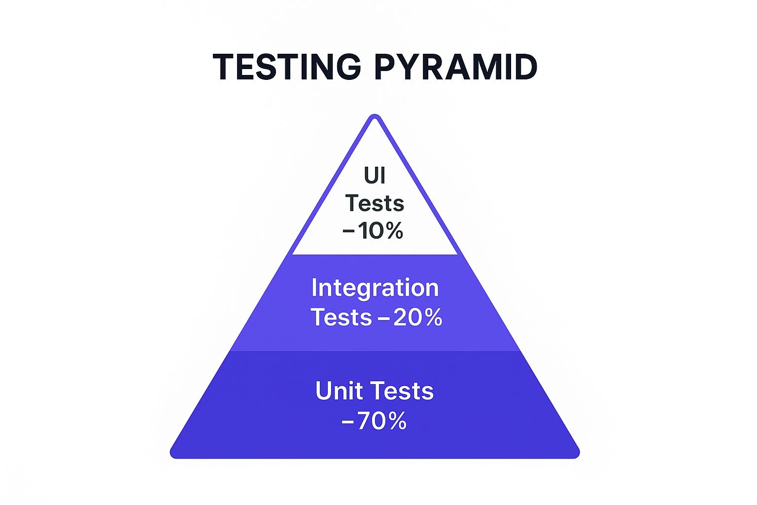 Infographic showing key data about Test Automation Pyramid