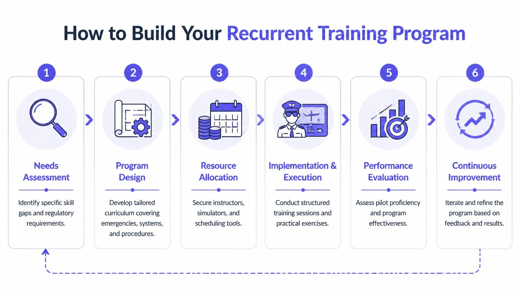 A six-step infographic showing the process to build a recurrent training program for aviation pilots.