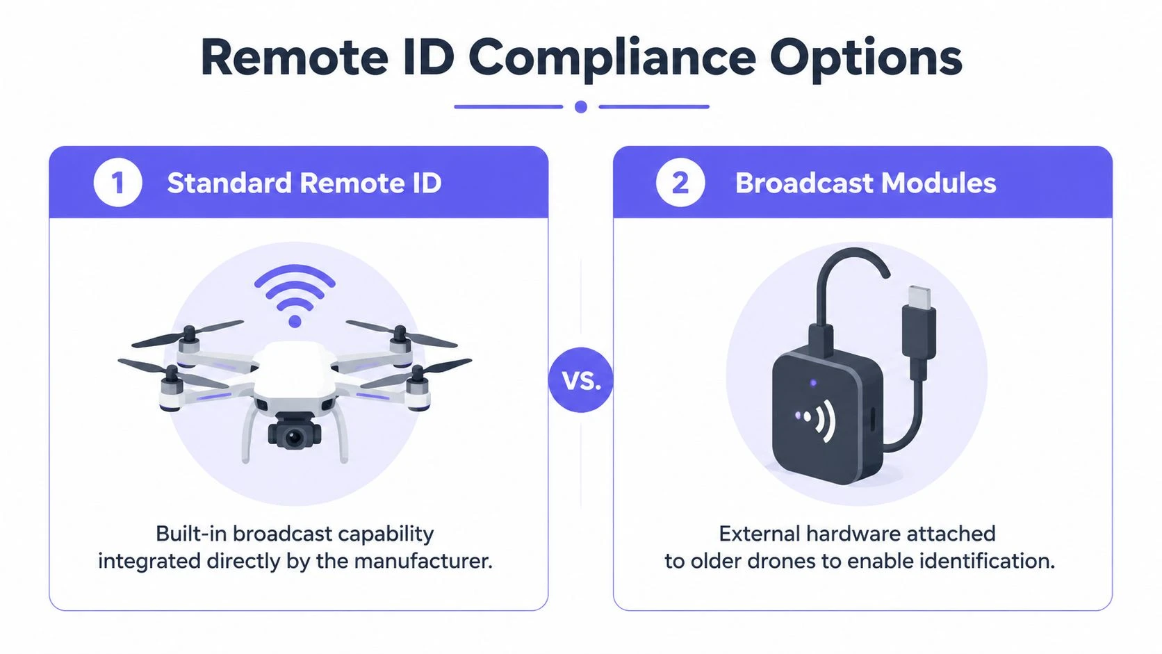 A diagram illustrating two Remote ID compliance options for drones: standard built-in systems versus external broadcast modules.