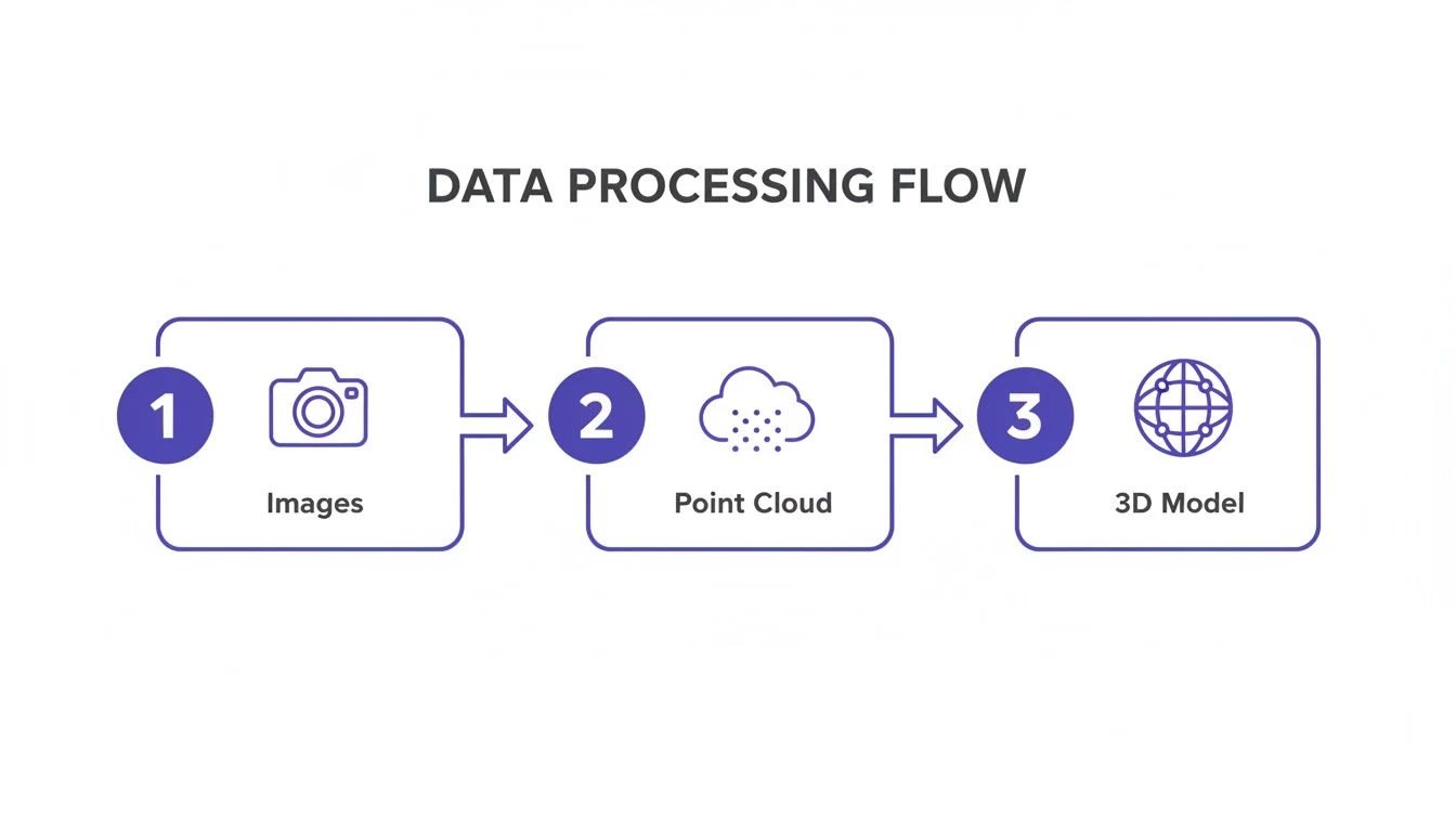Diagram illustrating the data processing flow from images to a point cloud and finally a 3D model.