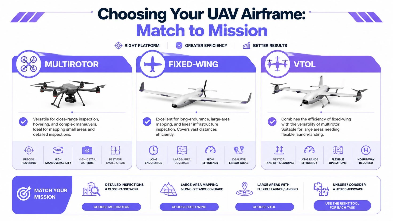 An infographic showing the differences between Multirotor, Fixed-Wing, and VTOL drone airframes to help choose the right tool.