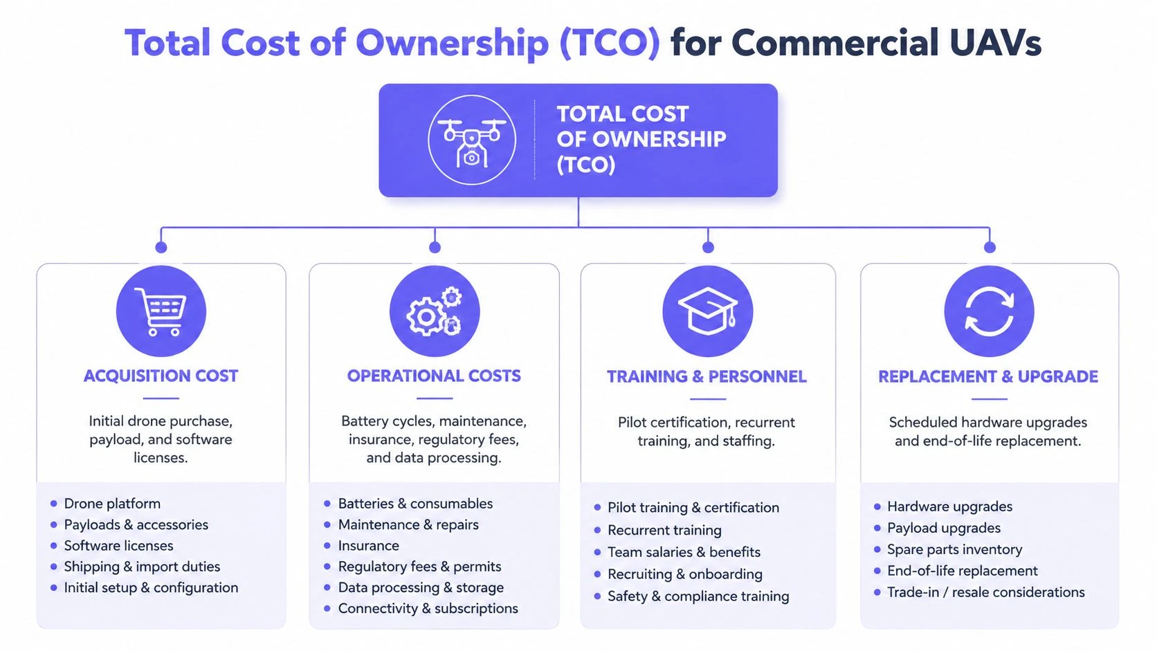 A chart showing the total cost of ownership for commercial UAVs including acquisition, operations, training, and upgrades.