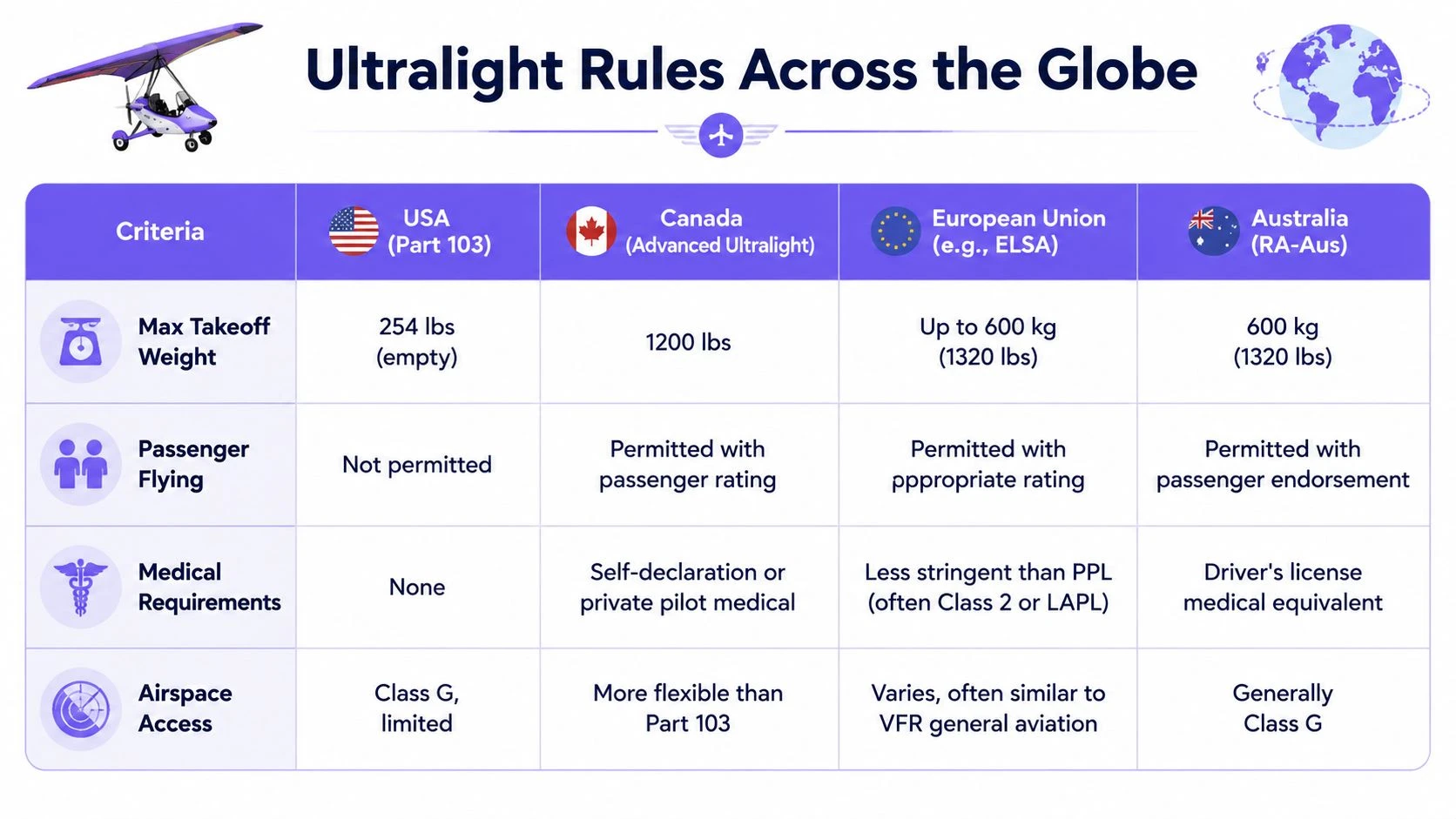A comparison chart outlining ultralight aircraft regulations for the USA, Canada, European Union, and Australia.