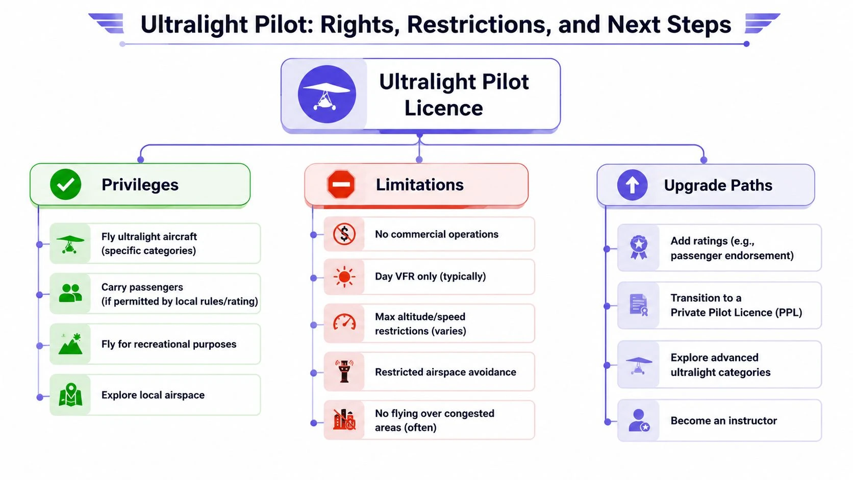 A flowchart outlining the privileges, limitations, and upgrade paths for an ultralight pilot licence.